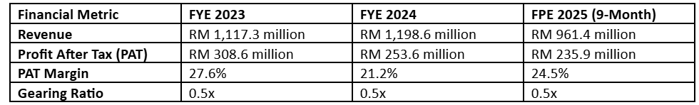 As Malaysia’s economic expansion continues, the logistics and maritime transport sectors remain critical backbones of the nation's infrastructure. MTT Shipping and Logistics Berhad (KLSE: MTTSL) is offering 633.5 million IPO shares at an initial retail price of RM1.03 per share.  Upon listing on the Main Market of Bursa Malaysia, MTTSL is expected to achieve a market capitalisation of RM2.6 billion. Given ...
