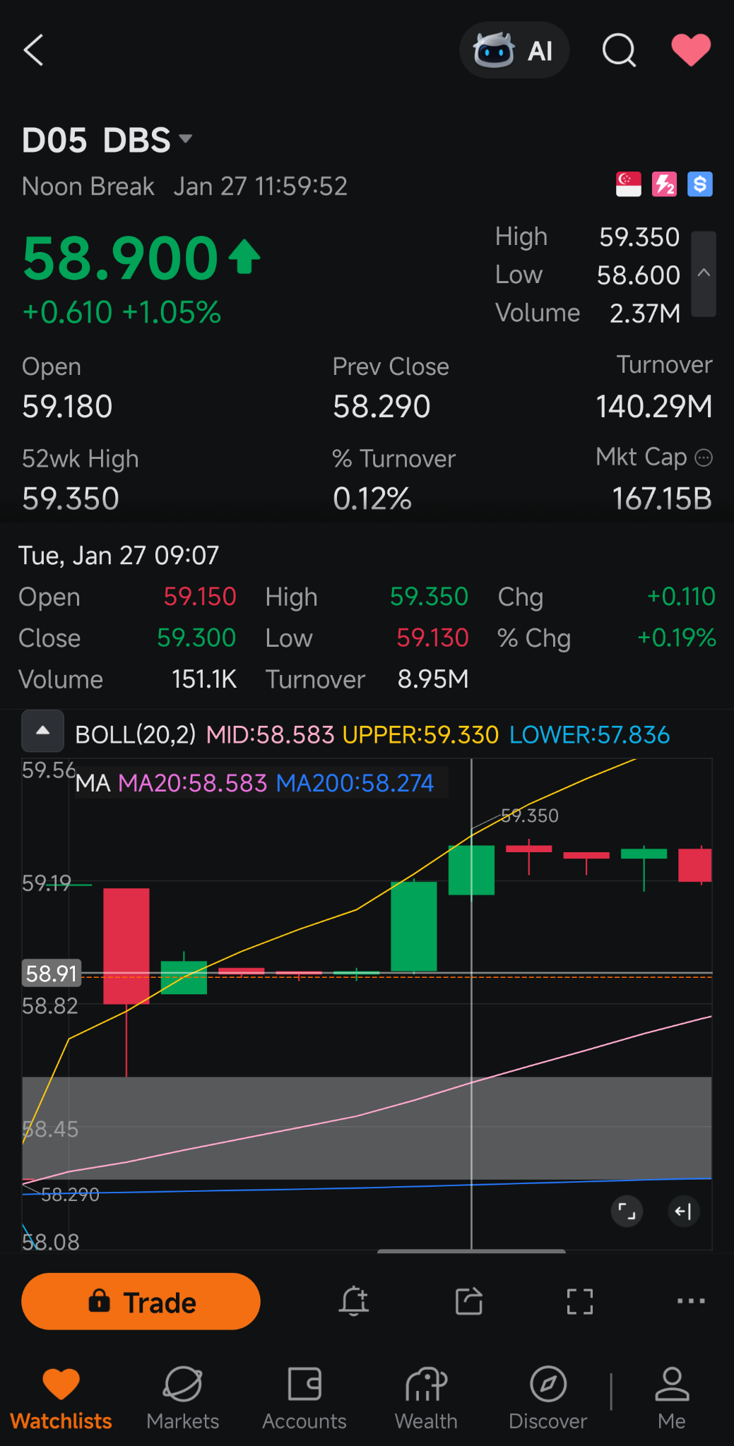 DBSグループの株価が今朝、過去最高値の59.35ドルを記録しました。この価格でまだ買うべきでしょうか？ - moomooコミュニティ