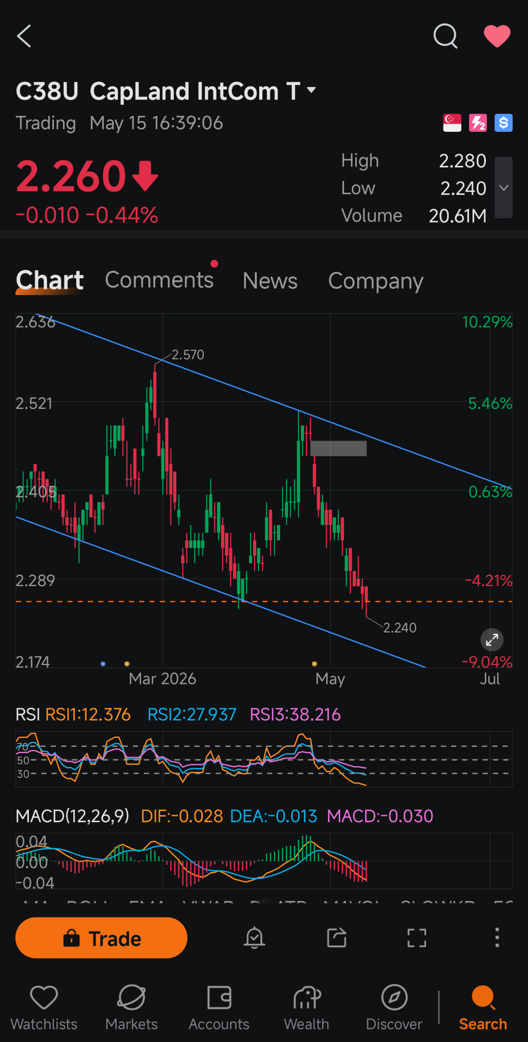 $凱德商用新加坡信托 (C38U.SG)$ 更低的「高點」 和 更低的「低點」這種通道形態短期內看起來肯定不樂觀。如果沒有強勁的正面催化劑，似乎正朝着2.2發展 [流淚] 我親愛的單位持有人，堅持住。