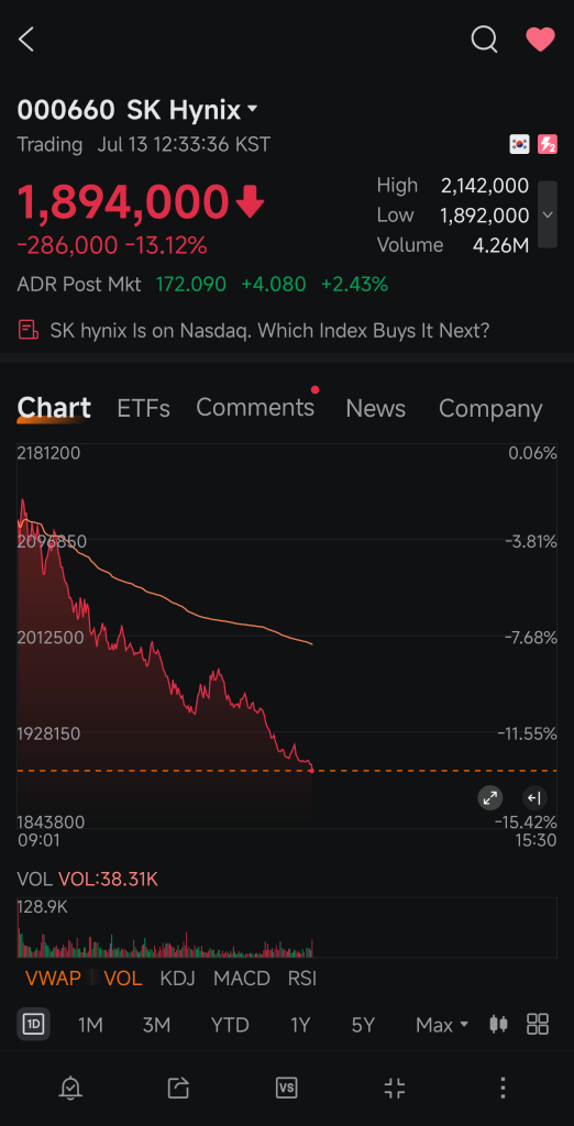 13% drop, buy the dip?