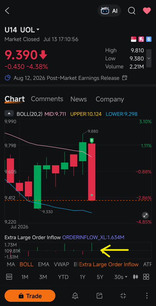 Yes, dramatic drop, but there was large inflow