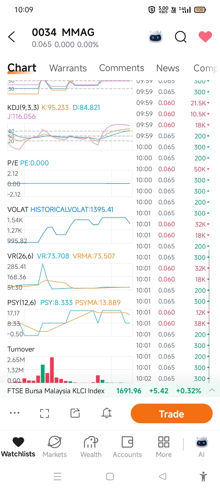 $MMAG (0034.MY)$ Beware!! someone is playing the market...kept  selling approximately a total of 50k shares and buying back approx a total of 1k to 3k at a high...