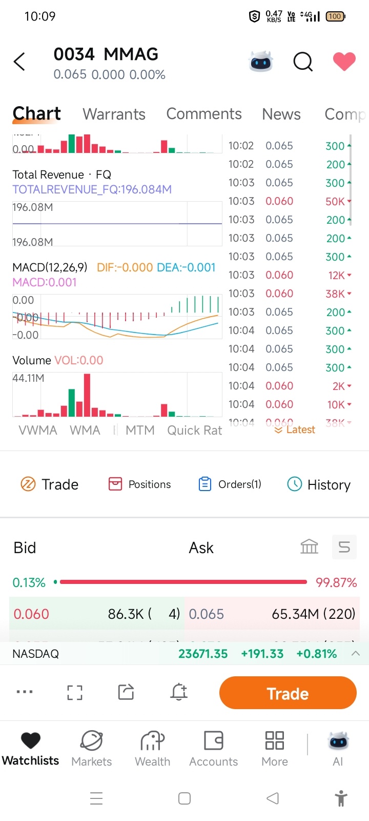 $MMAG (0034.MY)$ Beware!! someone is playing the market...kept  selling approximately a total of 50k shares and buying back approx a total of 1k to 3k at a high...