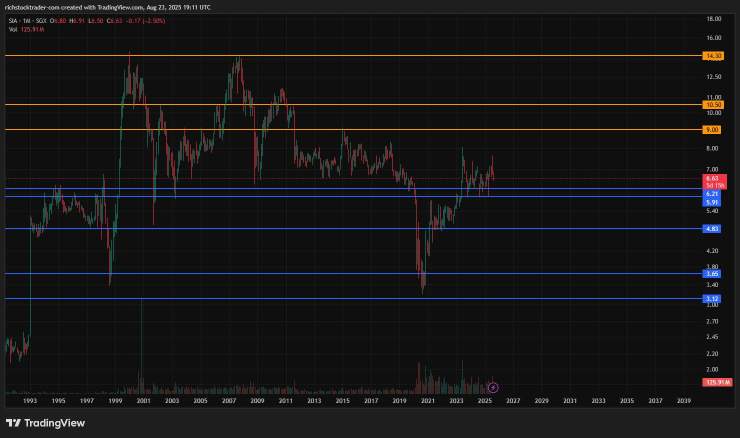 001 Singapore Airlines: Key Support & Resistance