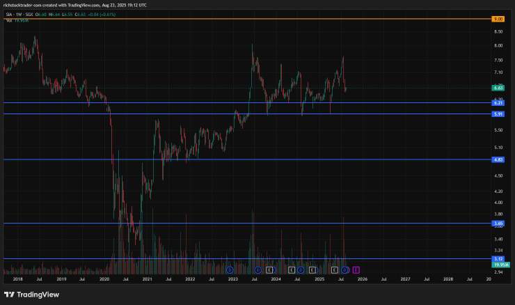 001 Singapore Airlines: Key Support & Resistance