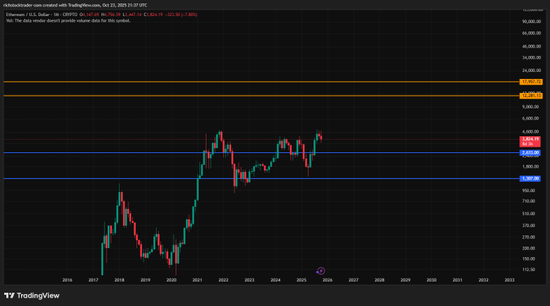 以太坊处于关键位置：ETH能否在4000美元下方点燃涨势还是陷入停滞？