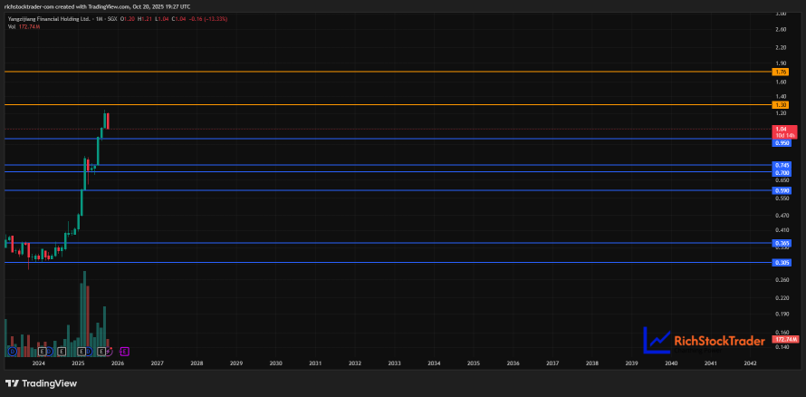 Yangzijiang Financial Holding: Rocket or Reversal? Major Gains Face a Reality Check!