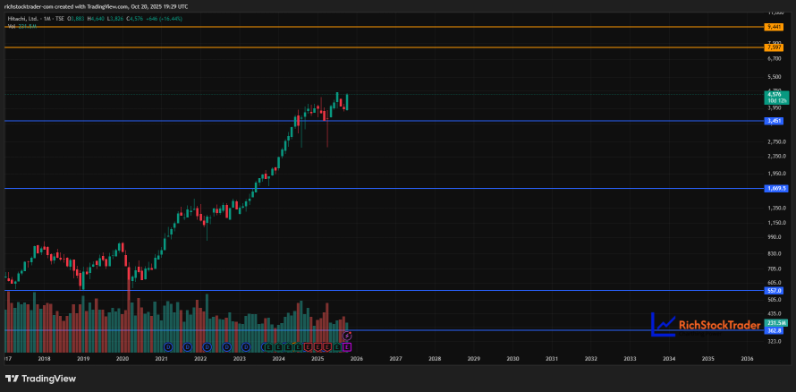 Hitachi on a Tear: Can the Run Last or Is Volatility Next?