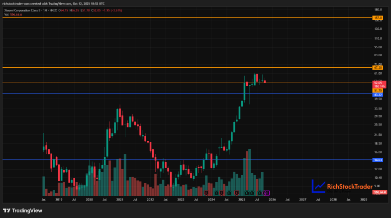 小米股價43.22：反彈還是進一步下跌？