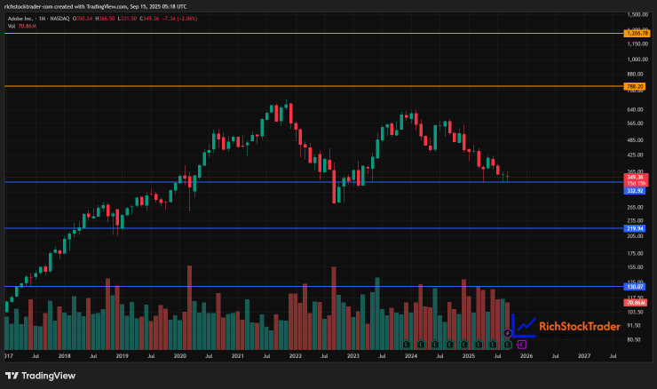 抓住Adobe的大行情走势——332能否守住，还是卖方将占据主导？📉🚀