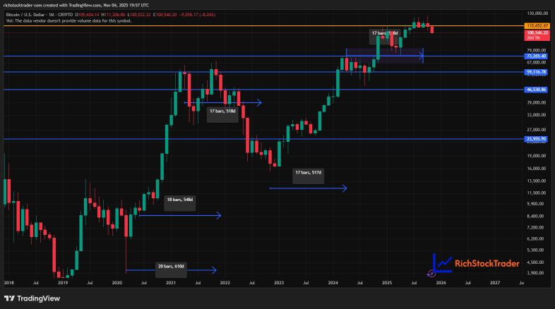 Bitcoin's 5-Year Bounce: How Long Will Support Hold?