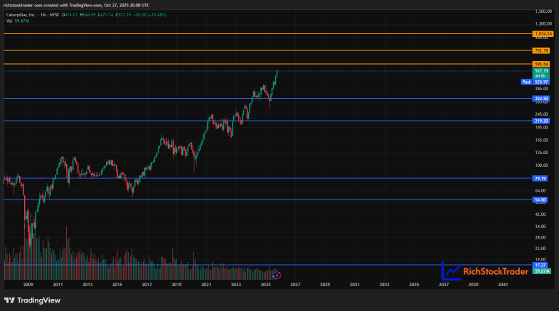 Caterpillar Climbs: New Heights or Running Out of Road?