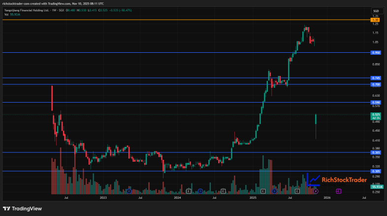 YZJ Fin Holding - Rocket or Reversal: 回調策略奏效了！ 