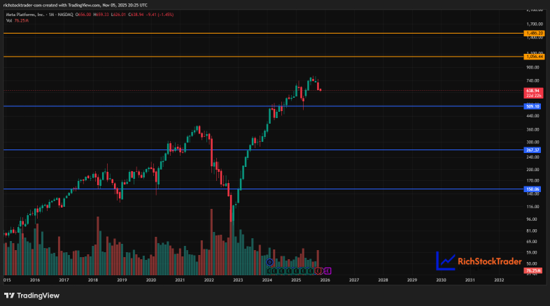 Meta on the Edge: Will $509.10 Be a Miracle Bounce or the Start of a Wild Ride?