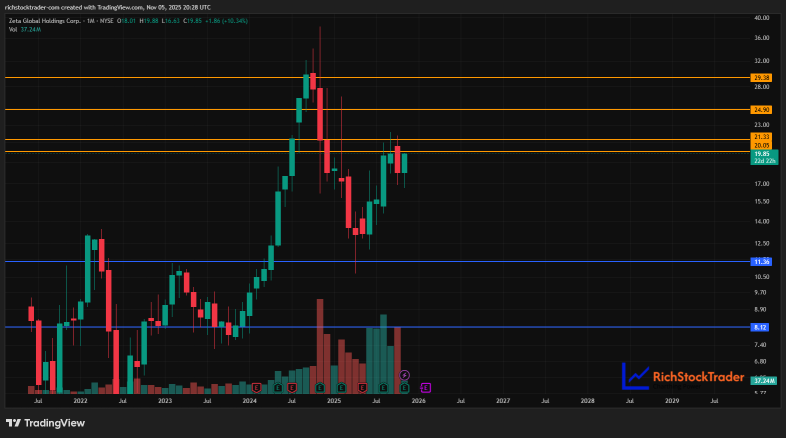 Zeta Global：準備起飛還是即將停滯？尋找最佳切入點