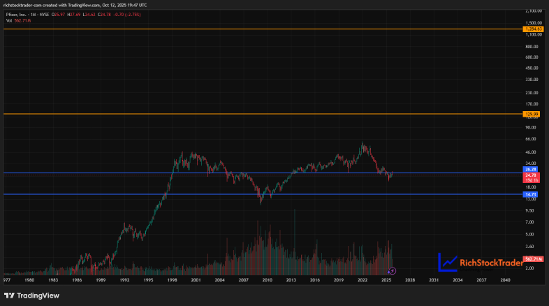 Pfizer: Old Giant, New Bounce – Where’s Your Buy Zone?