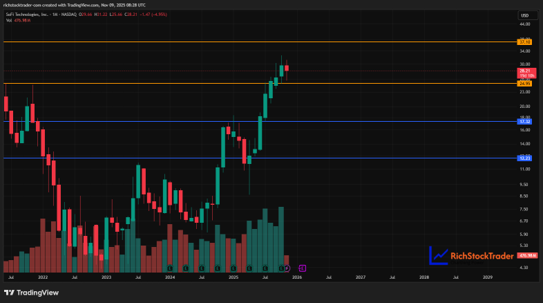 SoFi Breakout: Is This the Real Deal or Just Getting Warmed Up?