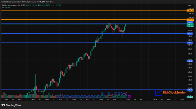Eli Lilly’s Trillion-Dollar Climb: Still a Buy at $1,075?