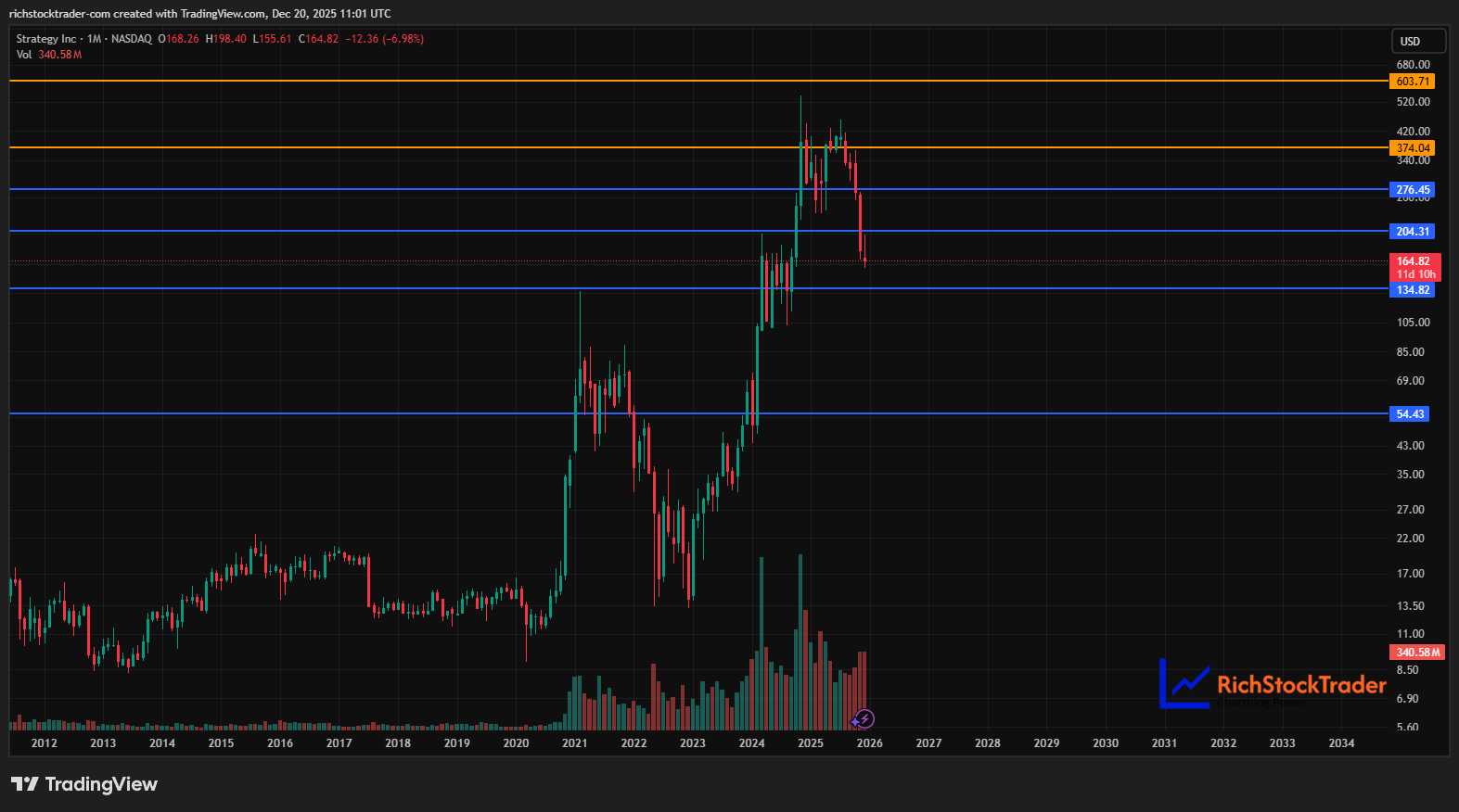 ストラテジー社：165ドルは天才的な計画か、撤退戦略か？ - moomooコミュニティ