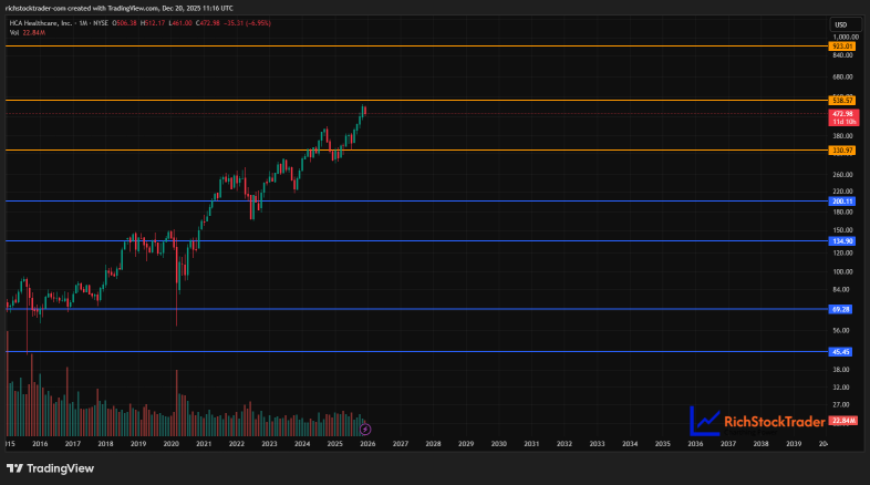 HCA Healthcare: Healthy Trend or Overheated at $473?