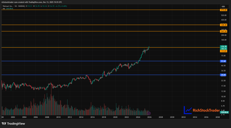 Walmart’s Everyday ATH: Still a Buy at $117?