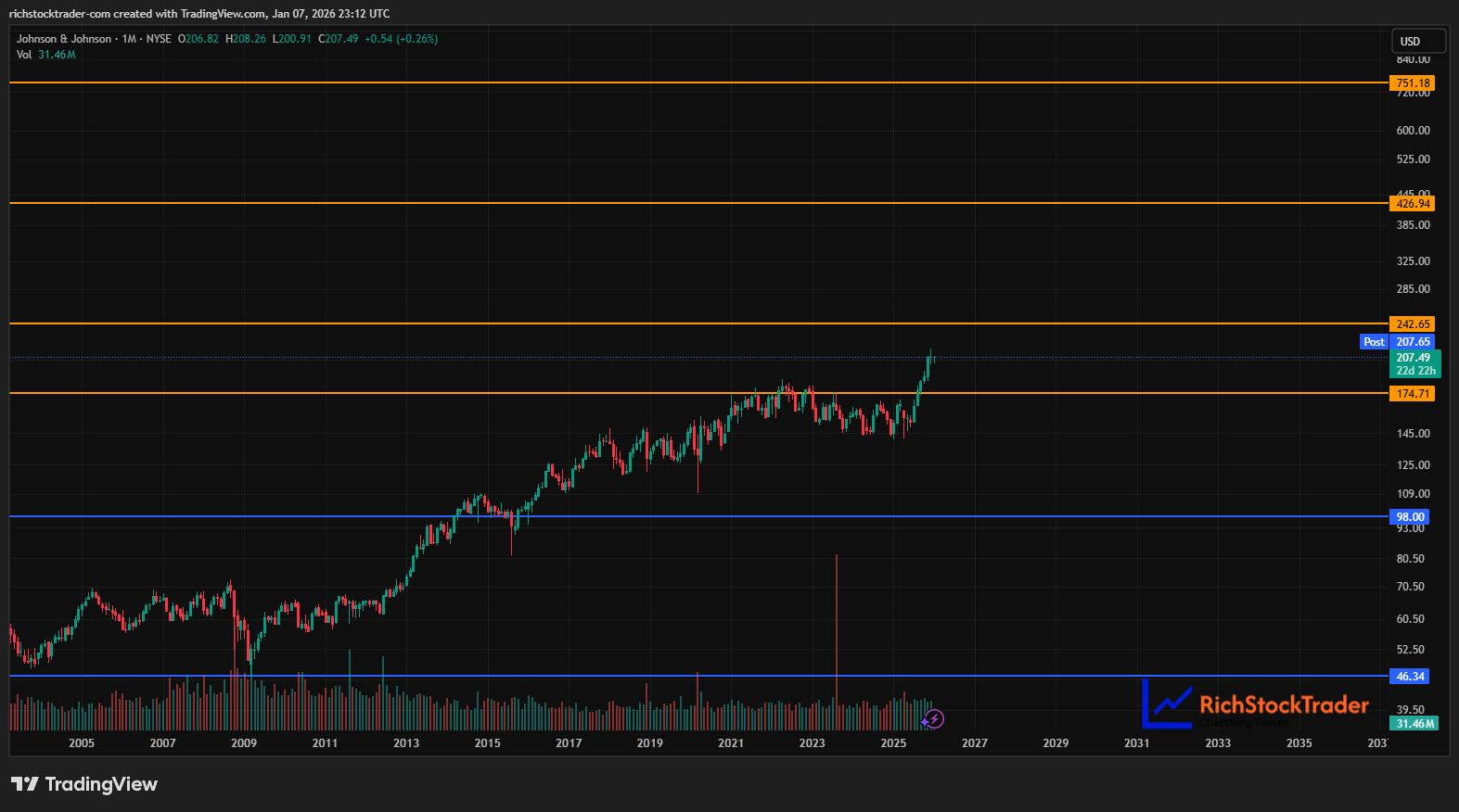 ジョンソン・エンド・ジョンソン：配当の巨人が200ドル超えの領域へ到達 - moomooコミュニティ