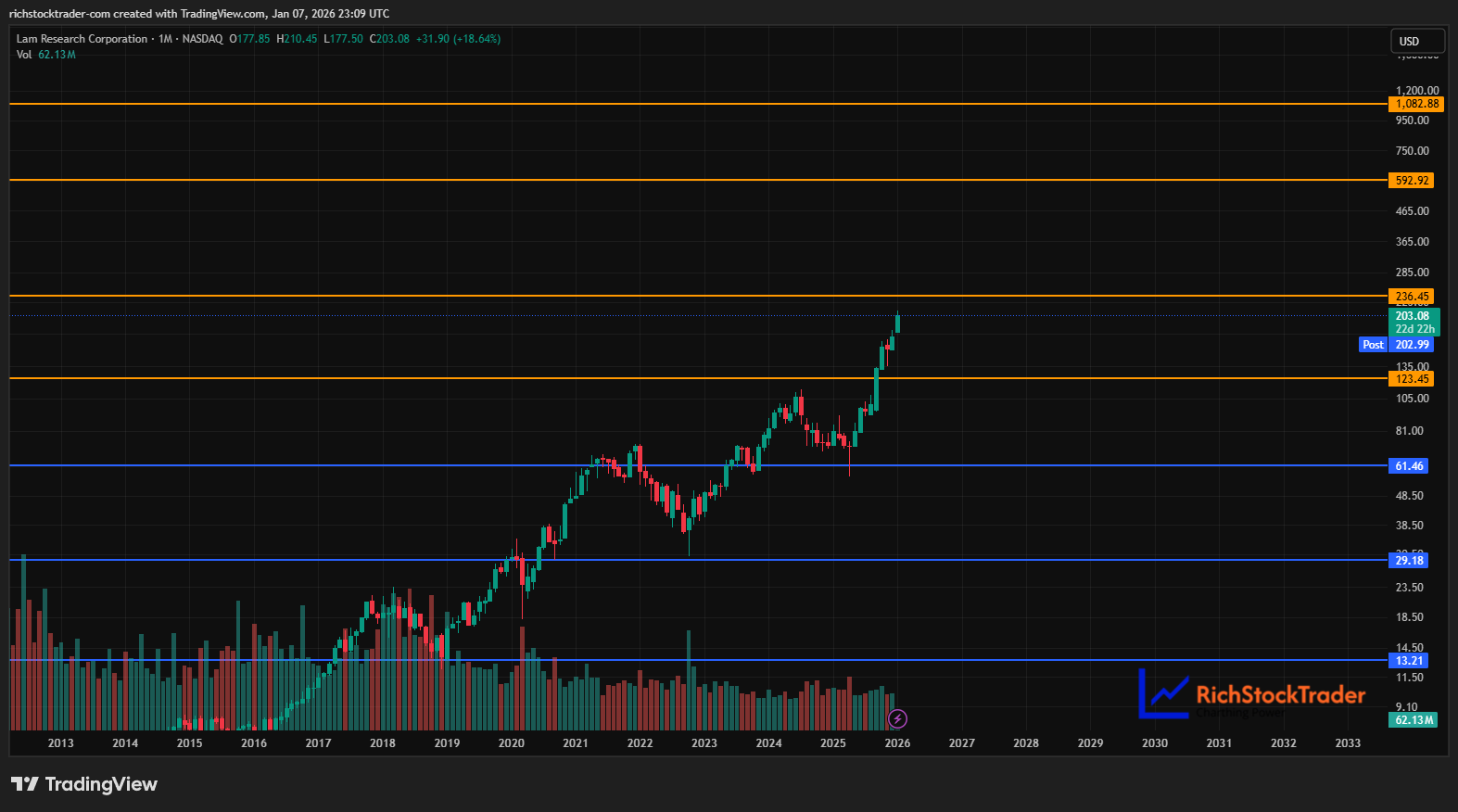 ラム・リサーチ：チップ製造装置のRocketが200ドル台を突破 - moomooコミュニティ