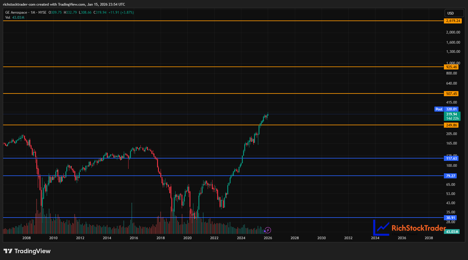 GE エアロスペース：ジェット駆動の復活、300ドル超えを目指す - moomooコミュニティ