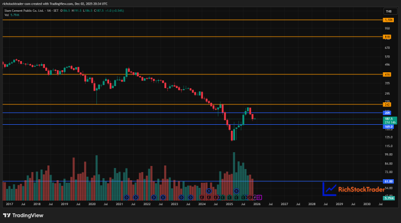 Siam Cement: Long Downtrend, First Bounce Now Being Tested Around THB187.5