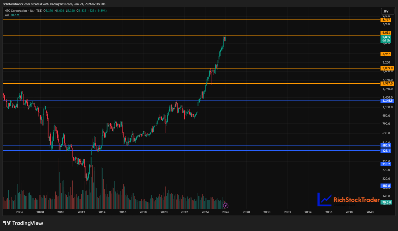 NEC Corporation: Vertical Rally Testing Fresh Highs Above JPY5,885
