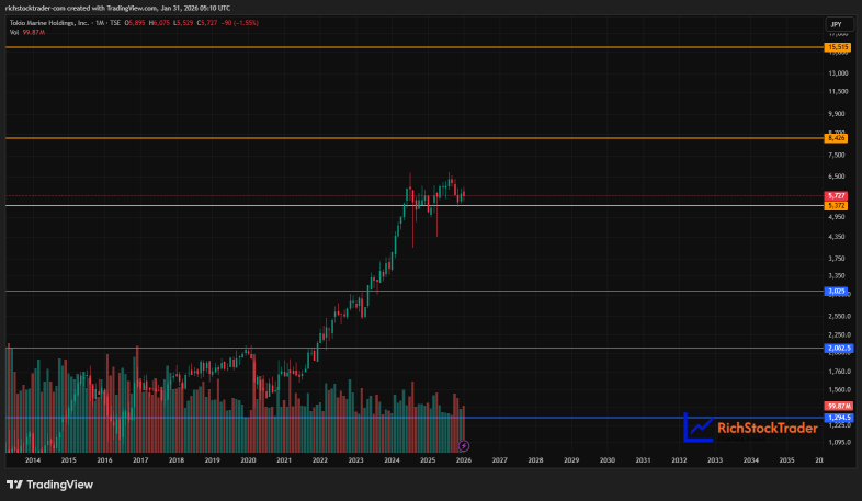 Tokio Marine Holdings: Insurance Champion Catching Its Breath Around JPY5,372