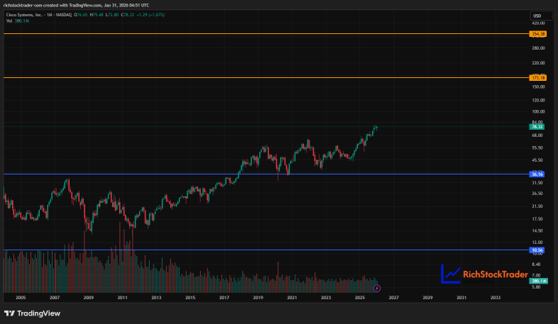 Cisco Systems Inc.: Old‑School Tech Giant Quietly Marching Toward Fresh Highs Above USD78
