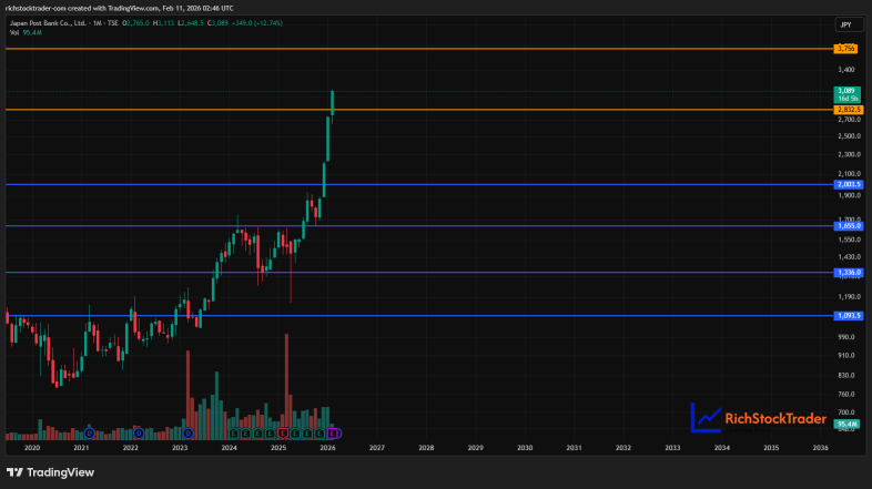 Japan Post Bank Co., Ltd.: Postal Giant Rockets Toward the JPY3,000 Zone After Breaking Out of Its Base
