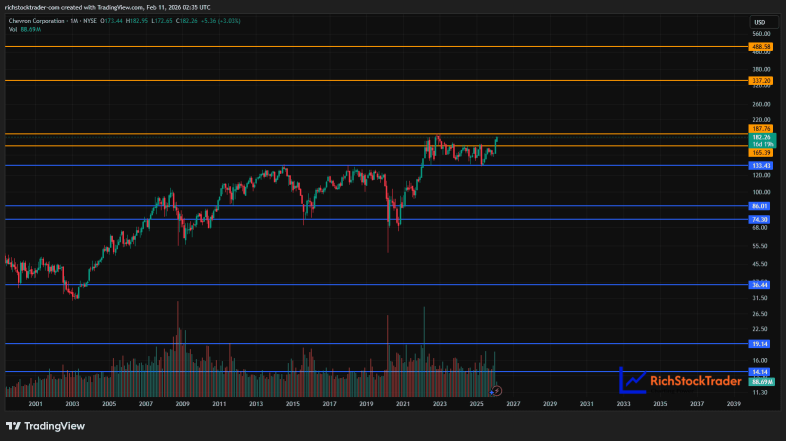 Chevron Corporation: Energy Titan Coiling Just Below the USD187–188 Breakout Band