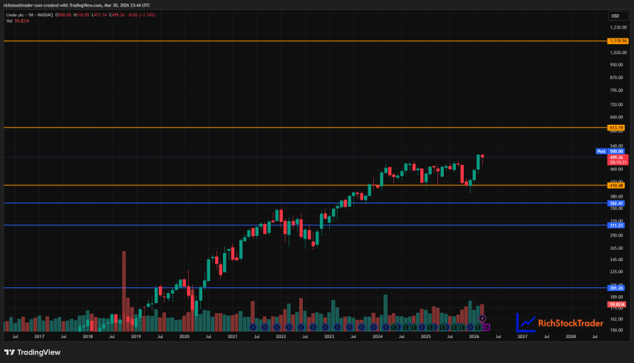 Linde plc: Industrial Gas Powerhouse Grinding Back Toward the USD500 Line – Ready for a Fresh Run at 613?