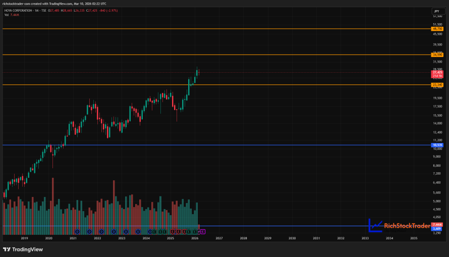 HOYA Corporation: High‑Precision Optics Name Pushing Up Against the JPY27,425 Resistance Lens