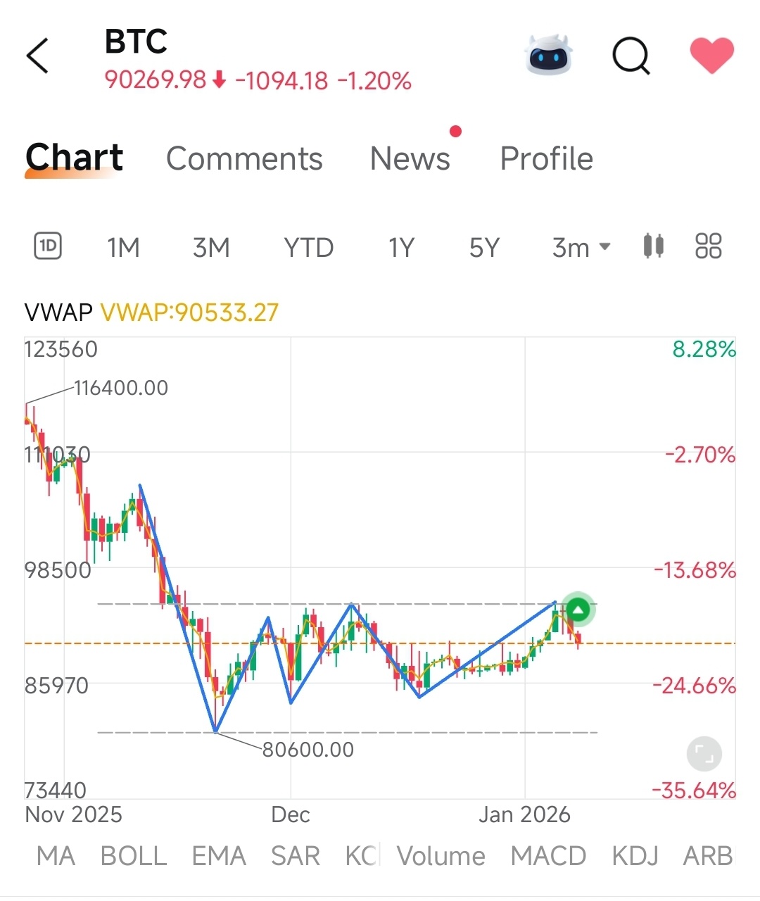 ビットコイン (BTC.CC)$ 始値のタイミングで見てみましょう - moomooコミュニティ