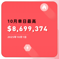 單日869萬峰值印證市場活躍，孫宇晨戰略強化波場TRON經濟韌性