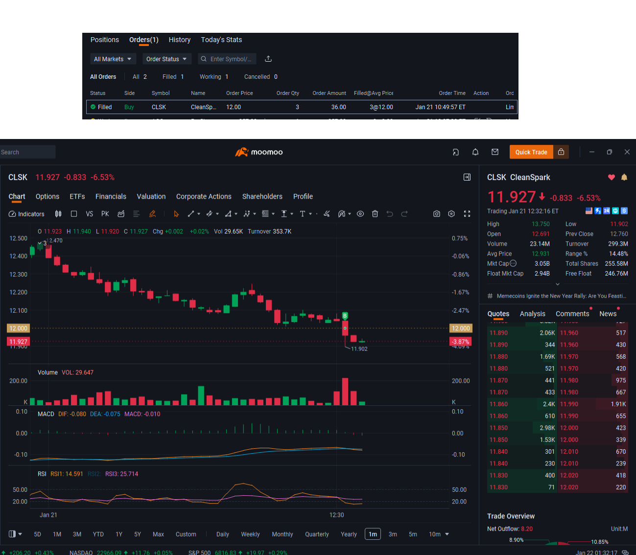 CleanSpark (CLSK.US)$ CLSK just purchased @12 x 3 shares g... - moomoo  Community