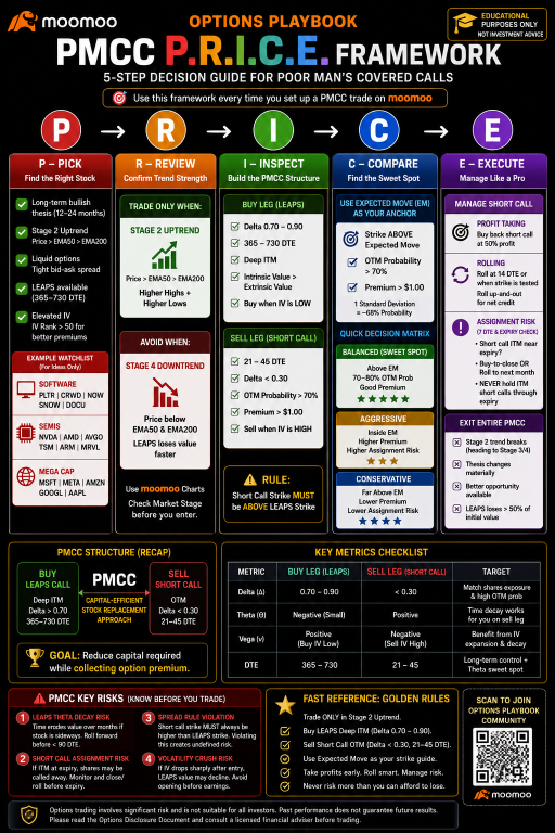 Options Playbook Webinar Recap: Mastering Poor Man's Covered Call (PMCC) in 5 Steps