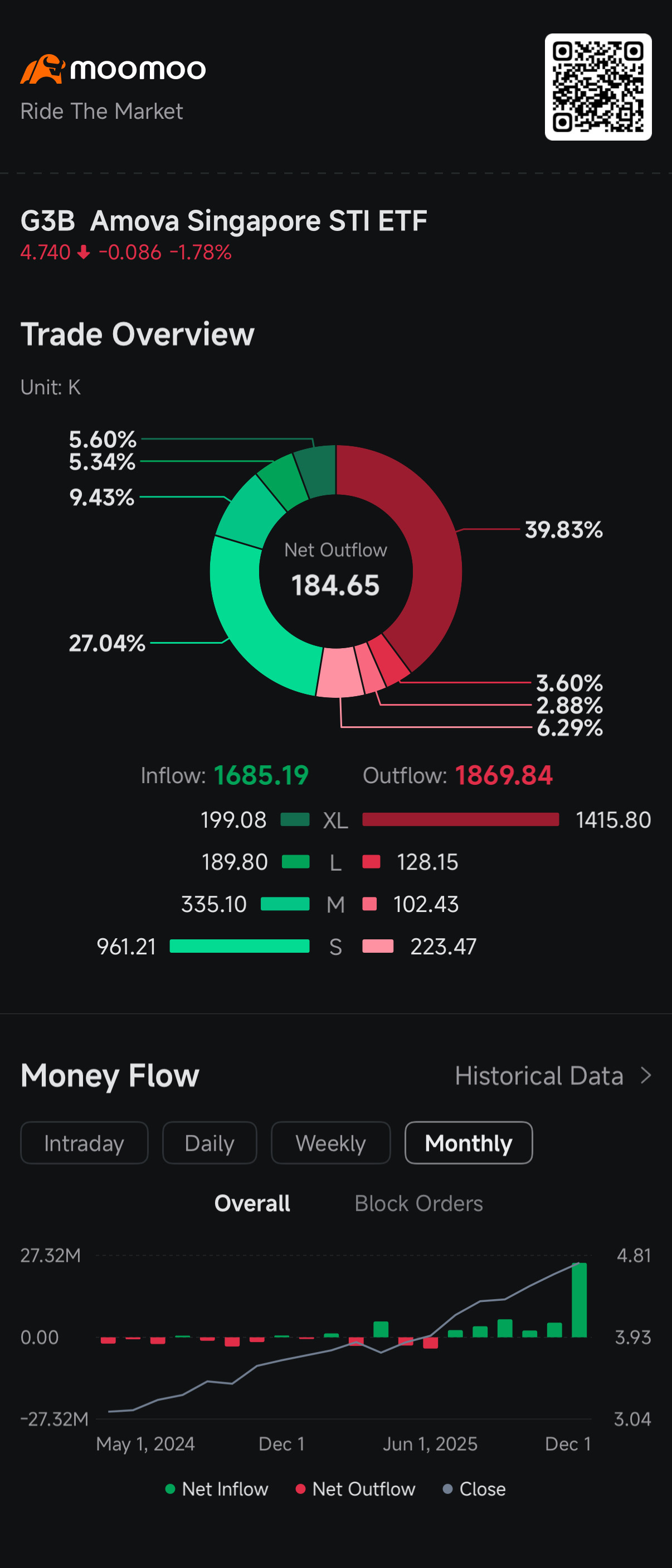Amova Singapore STI ETF (G3B.SG)$ so much XL outflow - moomoo Community