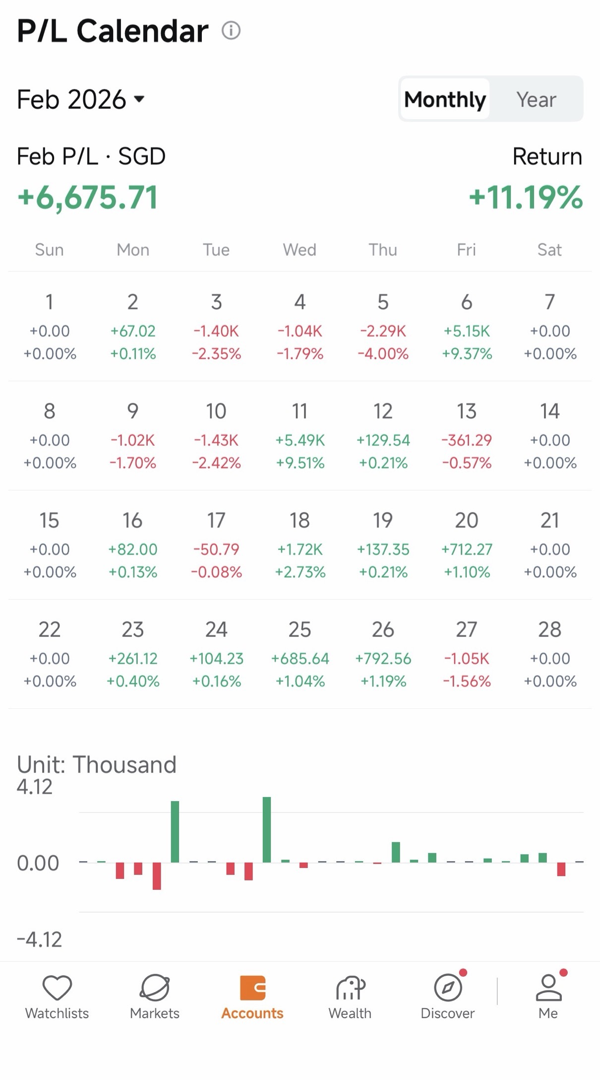 $SanDisk (SNDK.US)$$Micron Technology (MU.US)$$NVIDIA (NVDA.US)$ mostly buy and sell on the same day. target $200/day. if time wrongly will hold for a few days and dca then sell. mainly SNDK and MU as bigger volatility. seldom use leverage.