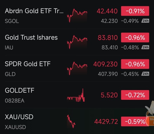 There will be a fall a bit tomorrow I think