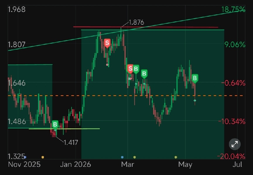 $MRDIY (5296.MY)$ So I did the right thing yesterday when I top up