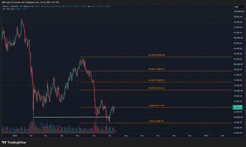 ビットコインの短期保有者は依然として15%の含み損状態にある。