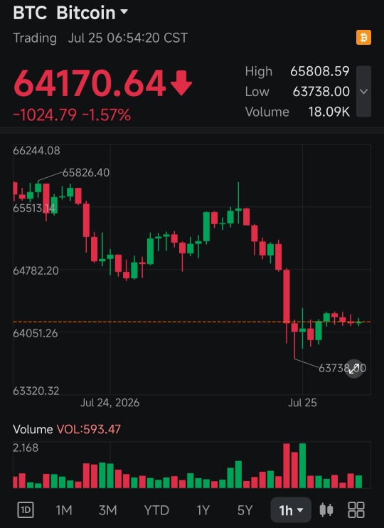 为何比特币价格连续两天下跌