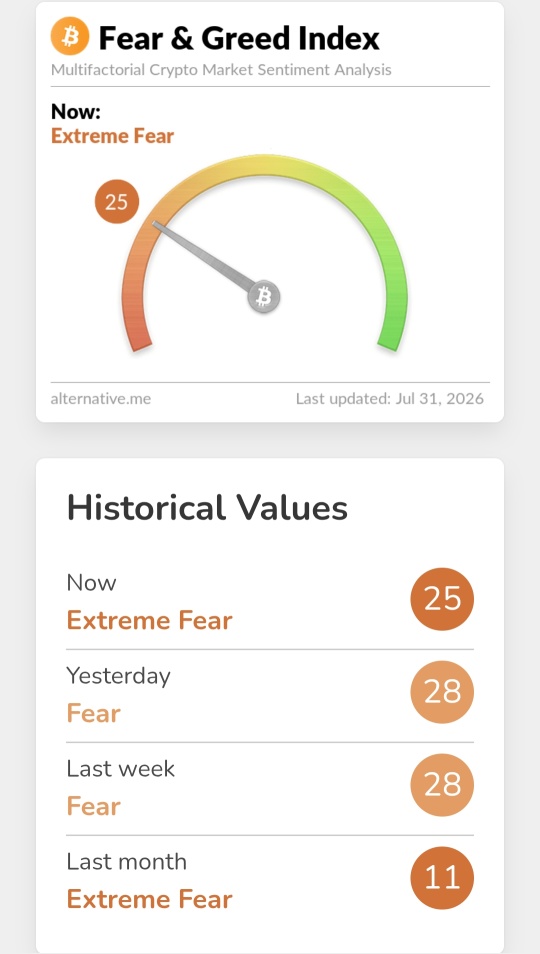ดัชนี Fear & Greed Index ⬇️