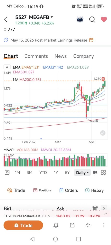 太棒了...达到了上一个高点（阻力位）的价格... 看来MegaFB这周会创新高。非常强劲...