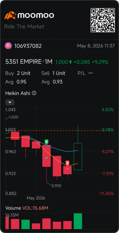 We called this scammer stock. Now everyone think is bullish. then next week dropped to 0.9 and capture more retail investor. scam king empire