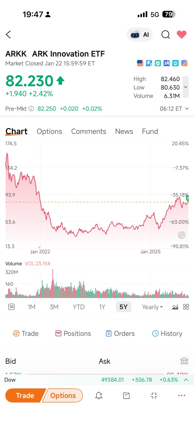 ARK Innovation ETF【ARKK】株価掲示板｜投資家のコメント - moomoo証券